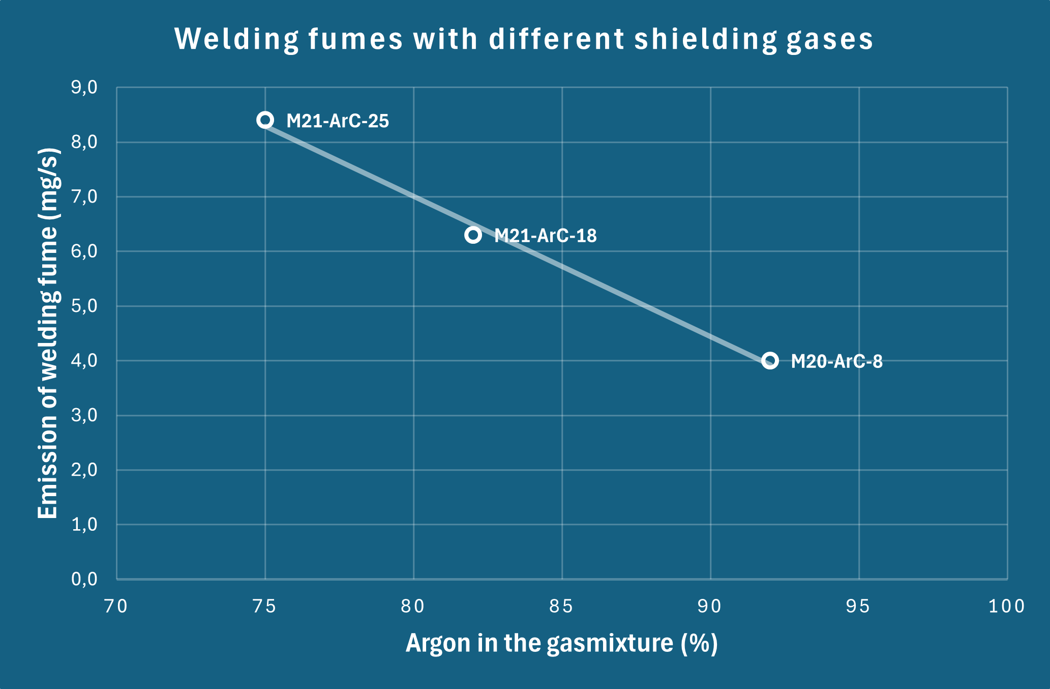 Graph showing welding fumes